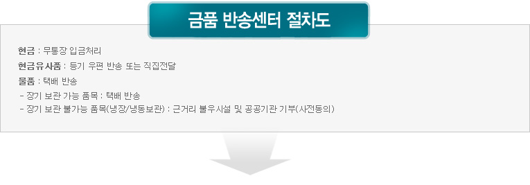 금품 반송센터 절차도